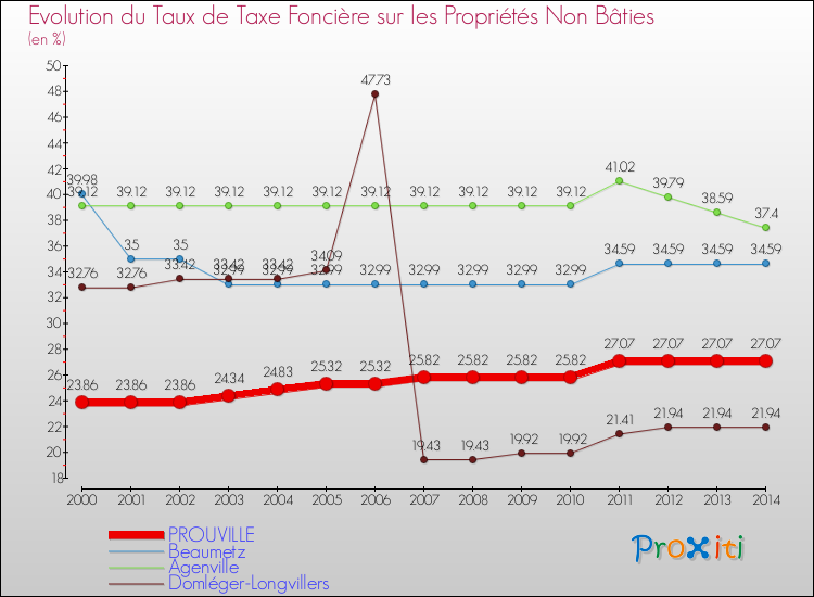 Evolution du taux de la taxe foncière sur les immeubles et terrains non batis pour PROUVILLE et les communes proches de 2000 à 2014 Comparaison des taux de la taxe foncière sur les immeubles et terrains non batis pour PROUVILLE et les communes voisines de 2000 à 2014