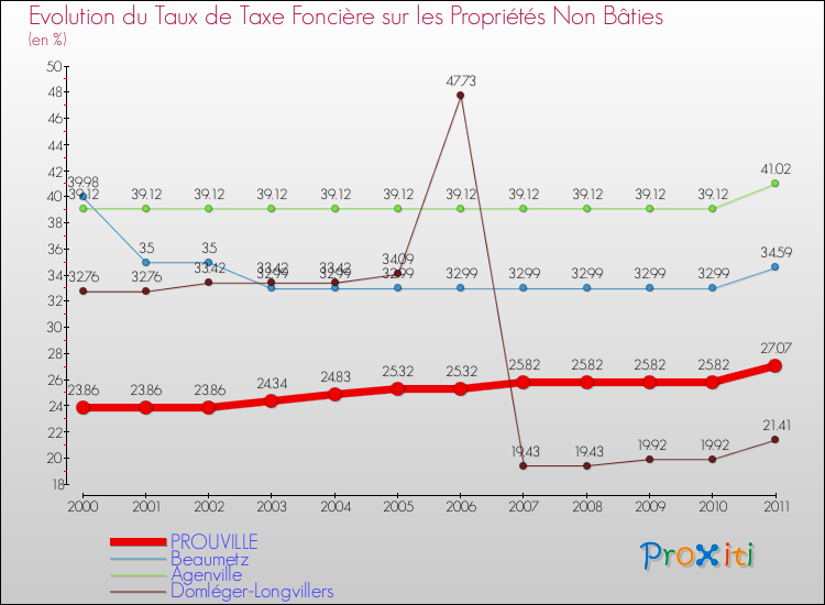 Evolution du taux de la taxe foncière sur les immeubles et terrains non batis pour PROUVILLE et les communes proches Comparaison des taux de la taxe foncière sur les immeubles et terrains non batis pour PROUVILLE et les communes voisines