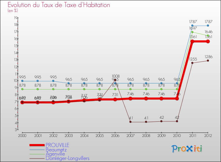 Evolution du taux de la taxe d'habitation pour PROUVILLE et les communes proches Comparaison des taux de la taxe d'habitation pour PROUVILLE et les communes voisines