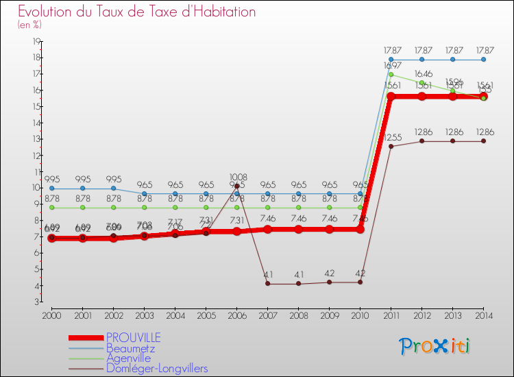 Evolution du taux de la taxe d'habitation pour PROUVILLE et les communes proches de 2000 à 2014 Comparaison des taux de la taxe d'habitation pour PROUVILLE et les communes voisines de 2000 à 2014