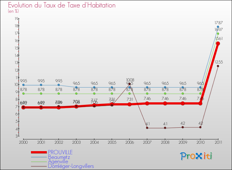Evolution du taux de la taxe d'habitation pour PROUVILLE et les communes proches Comparaison des taux de la taxe d'habitation pour PROUVILLE et les communes voisines