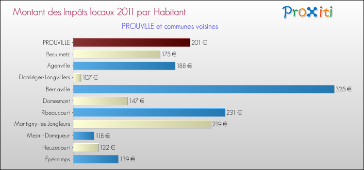 Montant des impôts locaux par Habitant pour PROUVILLE et les communes proches Comparaison des impôts locaux par habitant pour PROUVILLE et les communes voisines