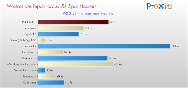 Montant des impôts locaux par Habitant pour PROUVILLE et les communes proches Comparaison des impôts locaux par habitant pour PROUVILLE et les communes voisines