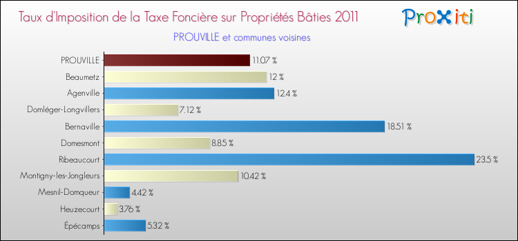 Taux d'imposition de la taxe foncière sur le bati 2011 pour PROUVILLE et les communes proches Comparaison des taux d'imposition de la taxe foncière sur le bati 2011 pour PROUVILLE et les communes voisines