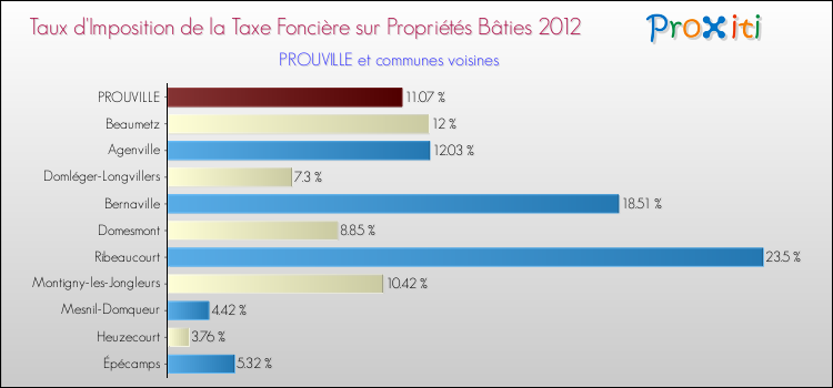 Taux d'imposition de la taxe foncière sur le bati 2012 pour PROUVILLE et les communes proches Comparaison des taux d'imposition de la taxe foncière sur le bati 2012 pour PROUVILLE et les communes voisines