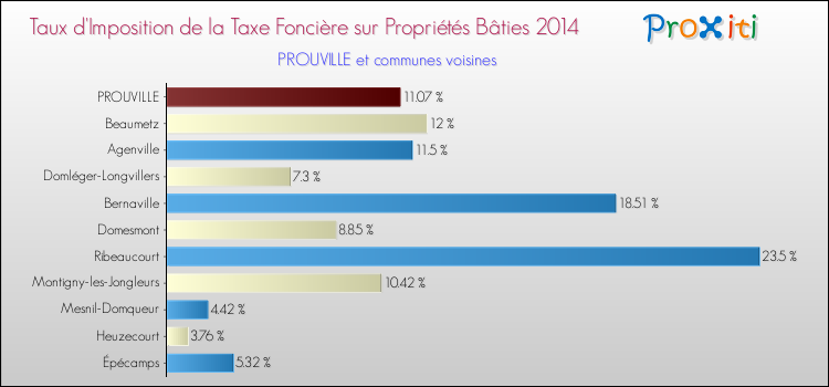 Taux d'imposition de la taxe foncière sur le bati 2014 pour PROUVILLE et les communes proches Comparaison des taux d'imposition de la taxe foncière sur le bati 2014 pour PROUVILLE et les communes voisines