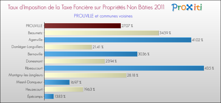 Taux d'imposition de la taxe foncière sur les immeubles et terrains non batis 2011 pour PROUVILLE et les communes proches Comparaison des taux d'imposition de la taxe foncière sur les immeubles et terrains non batis 2011 pour PROUVILLE et les communes voisines