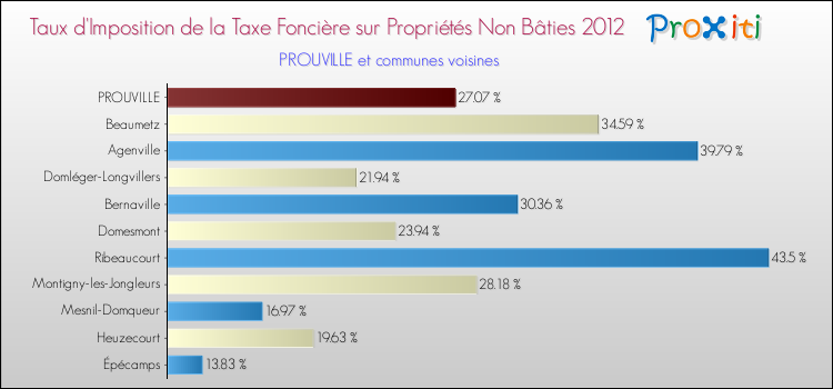 Taux d'imposition de la taxe foncière sur les immeubles et terrains non batis 2012 pour PROUVILLE et les communes proches Comparaison des taux d'imposition de la taxe foncière sur les immeubles et terrains non batis 2012 pour PROUVILLE et les communes voisines