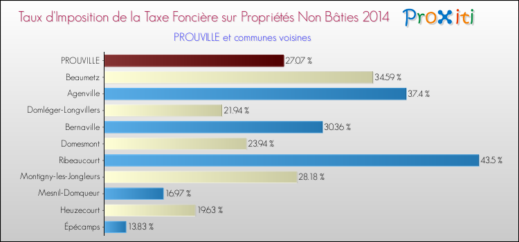 Taux d'imposition de la taxe foncière sur les immeubles et terrains non batis 2014 pour PROUVILLE et les communes proches Comparaison des taux d'imposition de la taxe foncière sur les immeubles et terrains non batis 2014 pour PROUVILLE et les communes voisines