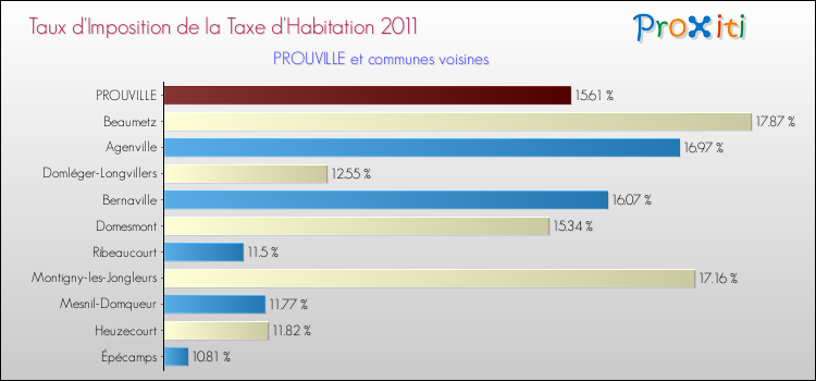 Taux d'imposition de la taxe d'habitation 2011 pour PROUVILLE et les communes proches Comparaison des taux d'imposition de la taxe d'habitation 2011 pour PROUVILLE et les communes voisines