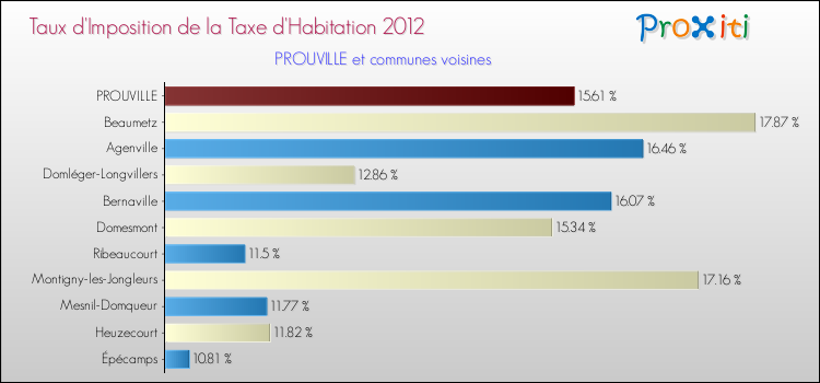 Taux d'imposition de la taxe d'habitation 2012 pour PROUVILLE et les communes proches Comparaison des taux d'imposition de la taxe d'habitation 2012 pour PROUVILLE et les communes voisines