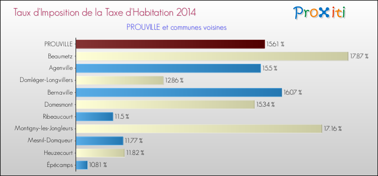 Taux d'imposition de la taxe d'habitation 2014 pour PROUVILLE et les communes proches Comparaison des taux d'imposition de la taxe d'habitation 2014 pour PROUVILLE et les communes voisines