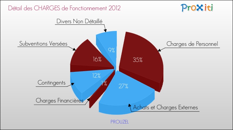 Décomposition des Charges de Fonctionnement 2012 de la commune de PROUZEL Charges de Fonctionnement 2012 pour la commune de PROUZEL