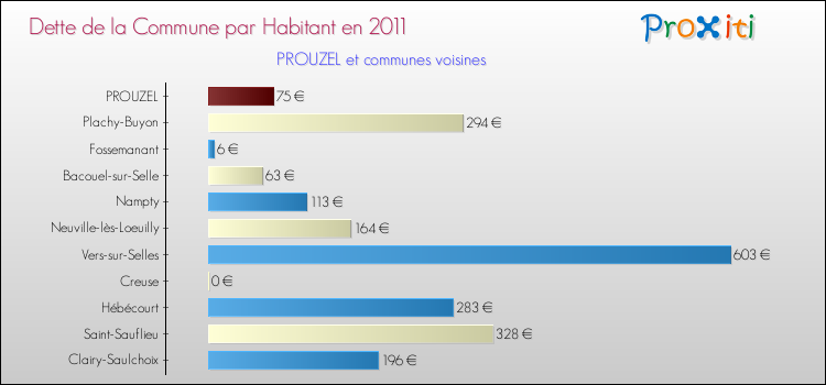 Dette par habitant de la commune en 2011 pour PROUZEL et les communes proches Comparaison de la dette par habitant de la commune en 2011 pour PROUZEL et les communes voisines