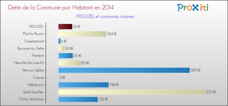 Dette par habitant de la commune en 2014 pour PROUZEL et les communes proches Comparaison de la dette par habitant de la commune en 2014 pour PROUZEL et les communes voisines