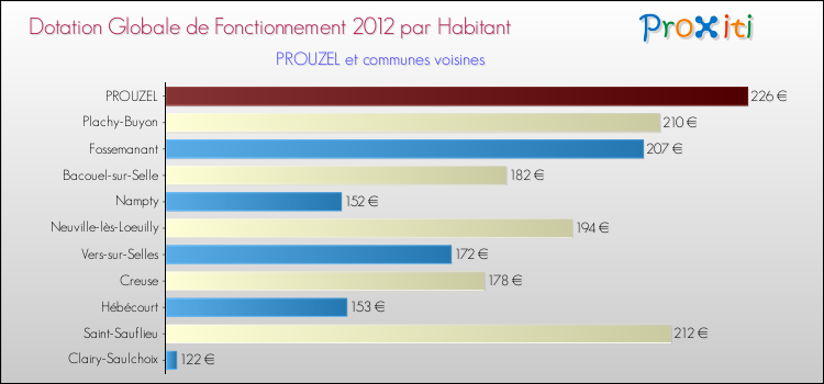 Montant des dotations globales de fonctionnement DGF par Habitant pour PROUZEL et les communes proches Comparaison des des dotations globales de fonctionnement DGF par habitant pour PROUZEL et les communes voisines
