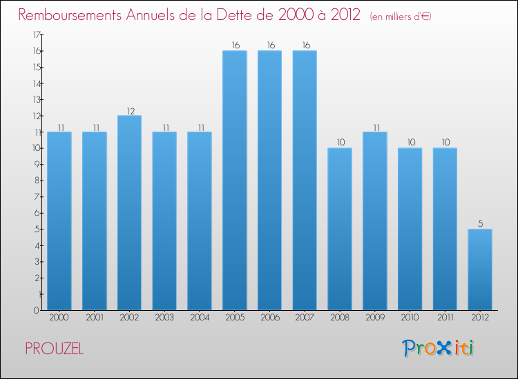 Evolution de l'annuité de la dette pour la commune de PROUZEL de 2000 à 2012 Annuités de la dette pour PROUZEL de 2000 à 2012