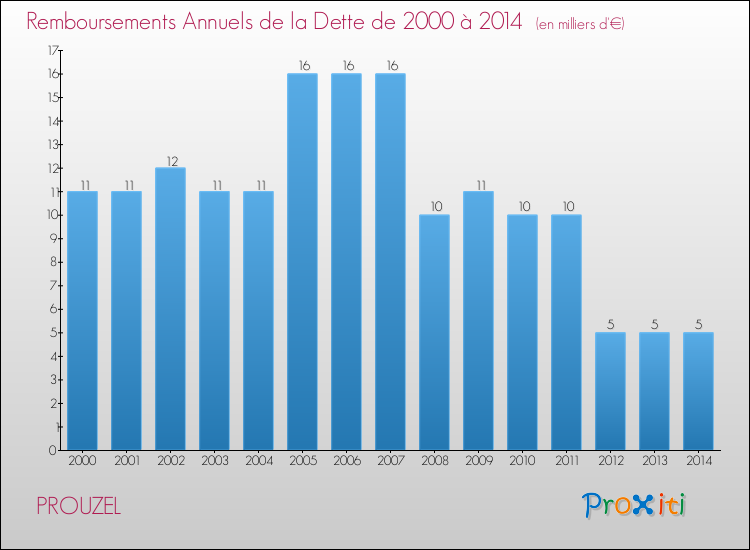 Evolution de l'annuité de la dette pour la commune de PROUZEL de 2000 à 2014 Annuités de la dette pour PROUZEL de 2000 à 2014
