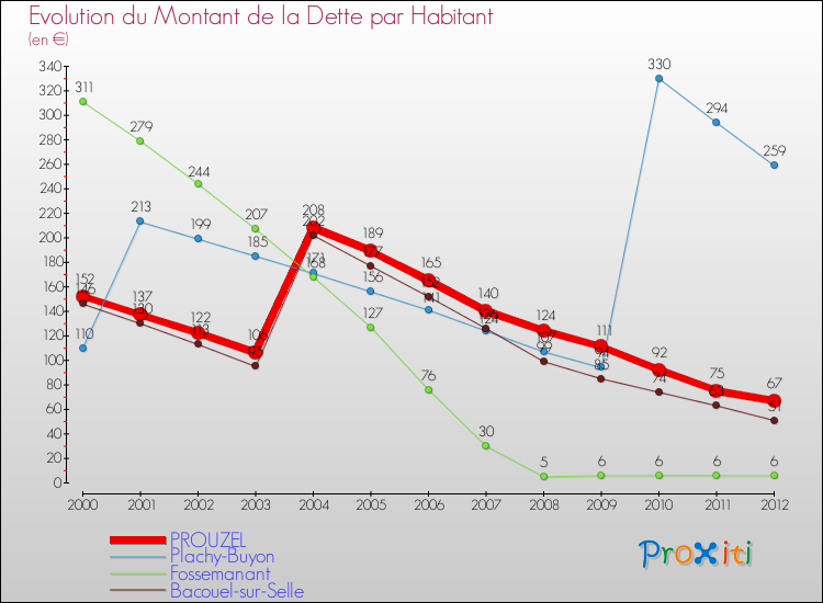 Evolution de la dette par habitant pour la commune de PROUZEL et les communes proches de 2000 à 2012 Comparaison de la dette par habitant pour PROUZEL et les communes voisines de 2000 à 2012