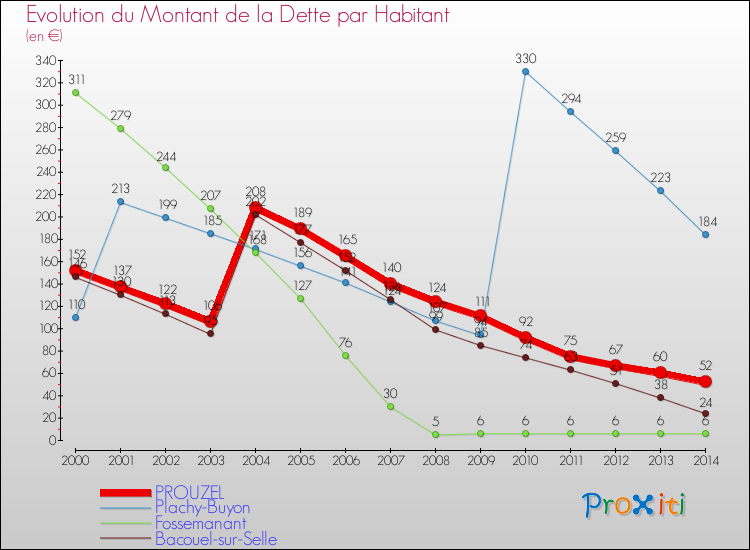 Evolution de la dette par habitant pour la commune de PROUZEL et les communes proches de 2000 à 2014 Comparaison de la dette par habitant pour PROUZEL et les communes voisines de 2000 à 2014