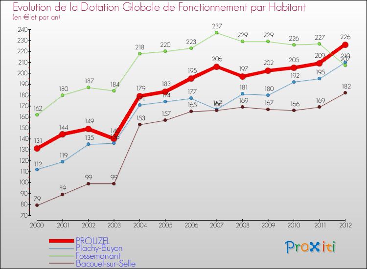Evolution et montant de la dotation globale de fonctionnement par Habitant pour PROUZEL et les communes proches Comparaison des dotations globales de fonctionnement par habitant pour PROUZEL et les communes voisines