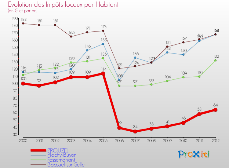 Evolution et montant des impôts locaux par Habitant pour PROUZEL et les communes proches Comparaison des impôts locaux par habitant pour PROUZEL et les communes voisines
