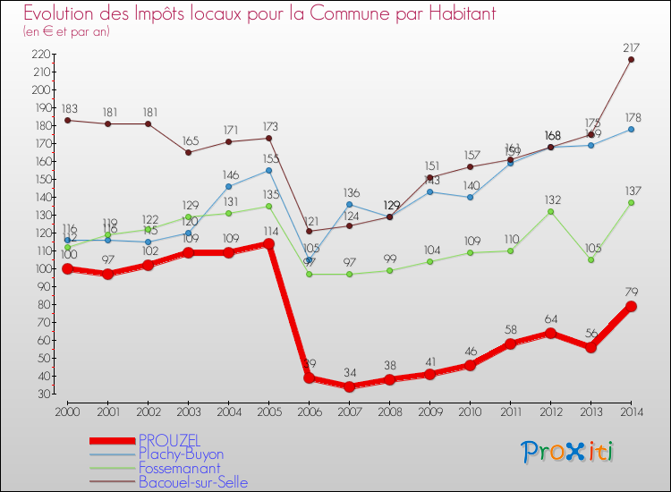 Evolution et montant des impôts locaux par Habitant pour PROUZEL et les communes proches de 2000 à 2014 Comparaison des impôts locaux par habitant pour PROUZEL et les communes voisines de 2000 à 2014
