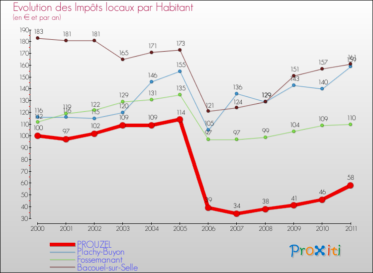 Evolution et montant des impôts locaux par Habitant pour PROUZEL et les communes proches Comparaison des impôts locaux par habitant pour PROUZEL et les communes voisines