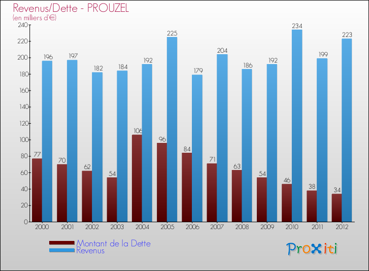 Evolution comparée de la dette et des revenus pour la commune de PROUZEL de 2000 à 2012 Comparaison de la dette et des revenus pour PROUZEL de 2000 à 2012
