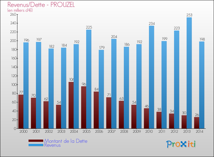 Evolution comparée de la dette et des revenus pour la commune de PROUZEL de 2000 à 2014 Comparaison de la dette et des revenus pour PROUZEL de 2000 à 2014