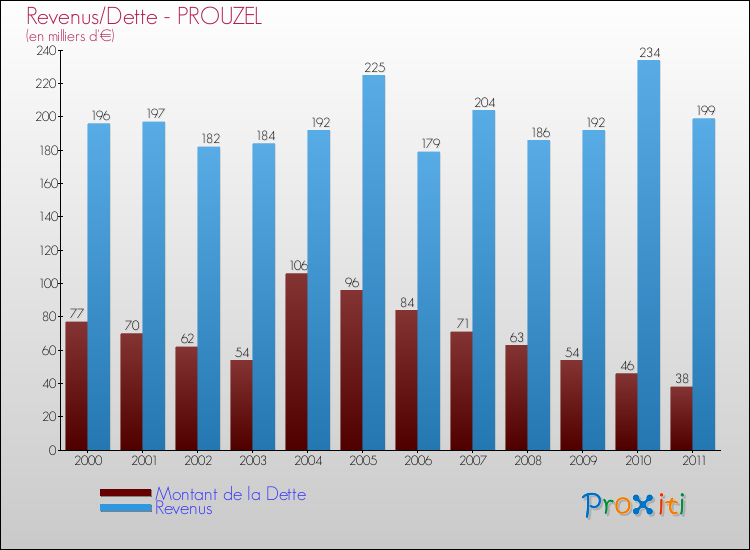 Evolution comparée de la dette et des revenus pour la commune de PROUZEL de 2000 à 2011 Comparaison de la dette et des revenus pour PROUZEL de 2000 à 2011