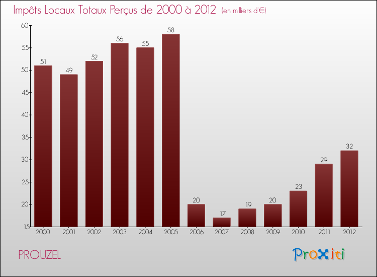Evolution des Impôts Locaux pour la commune de PROUZEL de 2000 à 2012 Evolution des Impôts Locaux pour PROUZEL de 2000 à 2012