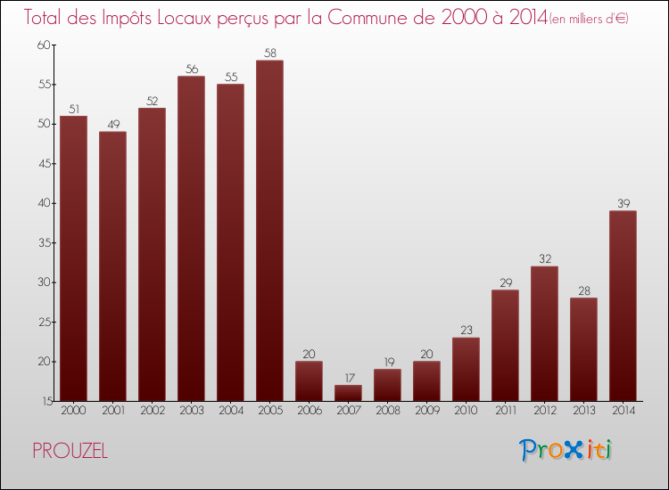Evolution des Impôts Locaux pour la commune de PROUZEL de 2000 à 2014 Evolution des Impôts Locaux pour PROUZEL de 2000 à 2014