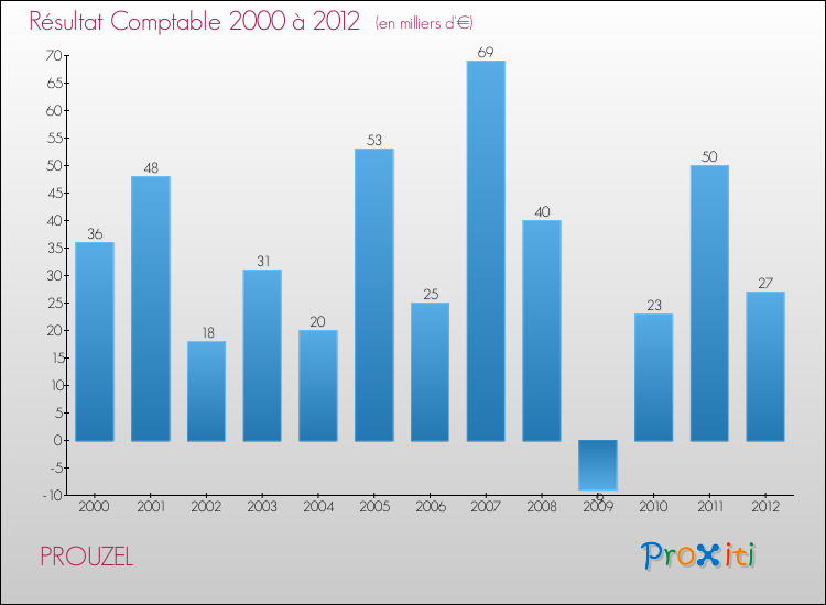 Evolution du résultat comptable pour la commune de PROUZEL de 2000 à 2012 Evolution du résultat comptable pour PROUZEL de 2000 à 2012