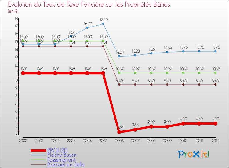 Evolution du taux de la taxe foncière sur le bati pour PROUZEL et les communes proches de 2000 à 2012 Comparaison des taux de taxe foncière sur le bati pour PROUZEL et les communes voisines de 2000 à 2012