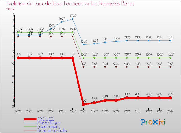 Evolution du taux de la taxe foncière sur le bati pour PROUZEL et les communes proches de 2000 à 2014 Comparaison des taux de taxe foncière sur le bati pour PROUZEL et les communes voisines de 2000 à 2014