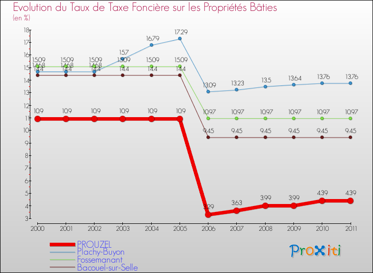 Evolution du taux de la taxe foncière sur le bati pour PROUZEL et les communes proches Comparaison des taux de taxe foncière sur le bati pour PROUZEL et les communes voisines