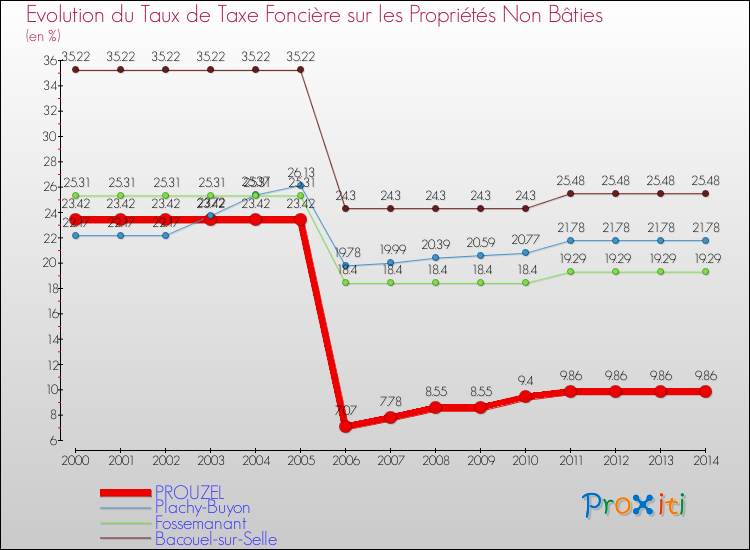 Evolution du taux de la taxe foncière sur les immeubles et terrains non batis pour PROUZEL et les communes proches de 2000 à 2014 Comparaison des taux de la taxe foncière sur les immeubles et terrains non batis pour PROUZEL et les communes voisines de 2000 à 2014