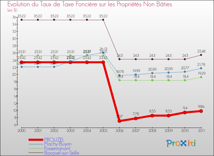 Evolution du taux de la taxe foncière sur les immeubles et terrains non batis pour PROUZEL et les communes proches Comparaison des taux de la taxe foncière sur les immeubles et terrains non batis pour PROUZEL et les communes voisines
