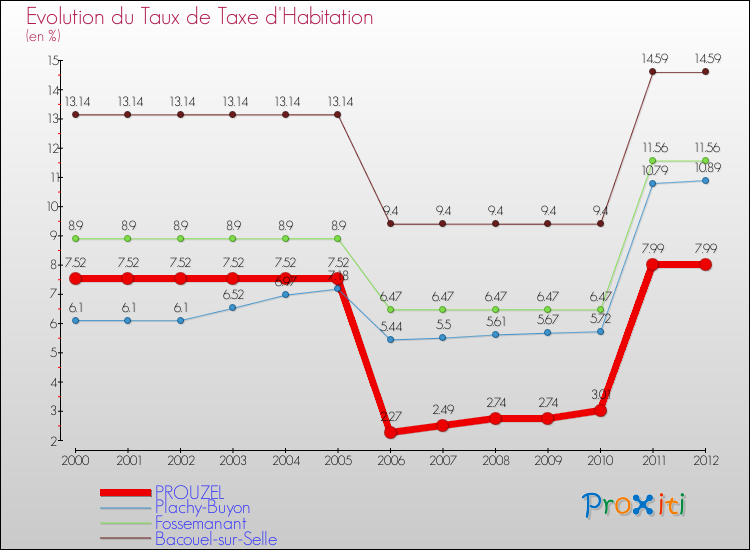 Evolution du taux de la taxe d'habitation pour PROUZEL et les communes proches Comparaison des taux de la taxe d'habitation pour PROUZEL et les communes voisines