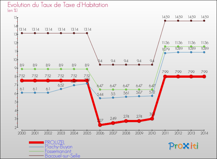 Evolution du taux de la taxe d'habitation pour PROUZEL et les communes proches de 2000 à 2014 Comparaison des taux de la taxe d'habitation pour PROUZEL et les communes voisines de 2000 à 2014
