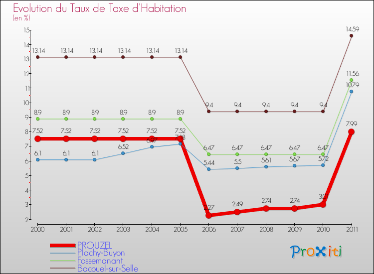 Evolution du taux de la taxe d'habitation pour PROUZEL et les communes proches Comparaison des taux de la taxe d'habitation pour PROUZEL et les communes voisines