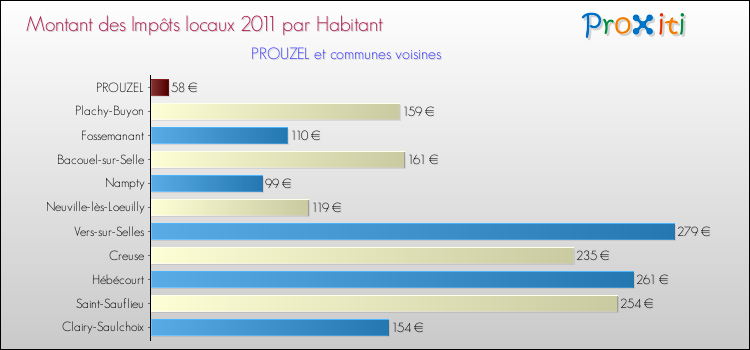 Montant des impôts locaux par Habitant pour PROUZEL et les communes proches Comparaison des impôts locaux par habitant pour PROUZEL et les communes voisines