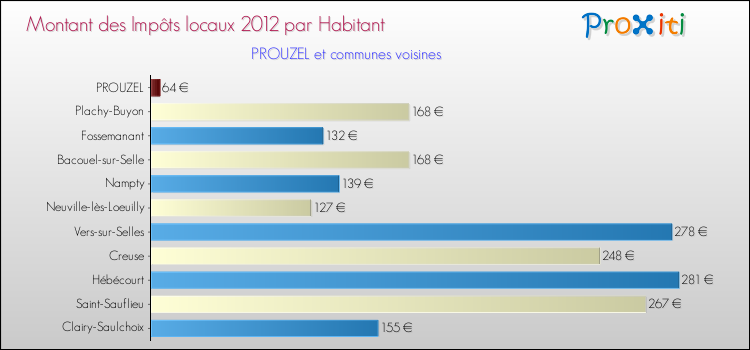 Montant des impôts locaux par Habitant pour PROUZEL et les communes proches Comparaison des impôts locaux par habitant pour PROUZEL et les communes voisines
