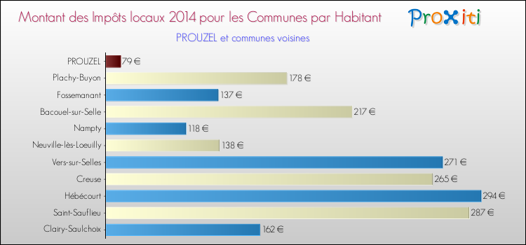 Montant des impôts locaux par Habitant pour PROUZEL et les communes proches en 2014 Comparaison des impôts locaux par habitant pour PROUZEL et les communes voisines en 2014