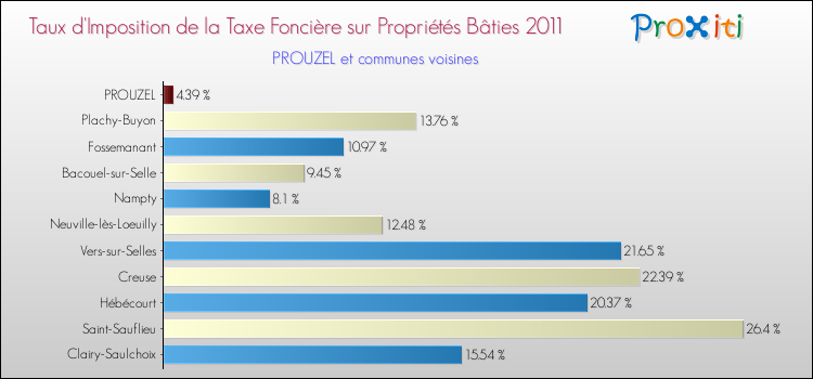 Taux d'imposition de la taxe foncière sur le bati 2011 pour PROUZEL et les communes proches Comparaison des taux d'imposition de la taxe foncière sur le bati 2011 pour PROUZEL et les communes voisines