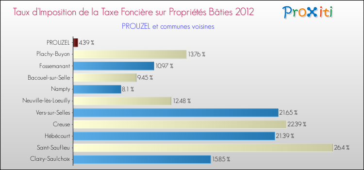 Taux d'imposition de la taxe foncière sur le bati 2012 pour PROUZEL et les communes proches Comparaison des taux d'imposition de la taxe foncière sur le bati 2012 pour PROUZEL et les communes voisines