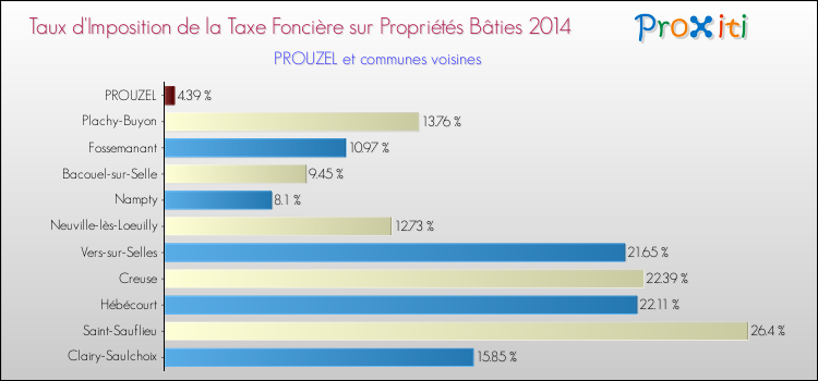 Taux d'imposition de la taxe foncière sur le bati 2014 pour PROUZEL et les communes proches Comparaison des taux d'imposition de la taxe foncière sur le bati 2014 pour PROUZEL et les communes voisines