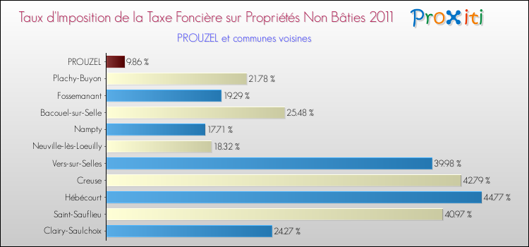 Taux d'imposition de la taxe foncière sur les immeubles et terrains non batis 2011 pour PROUZEL et les communes proches Comparaison des taux d'imposition de la taxe foncière sur les immeubles et terrains non batis 2011 pour PROUZEL et les communes voisines