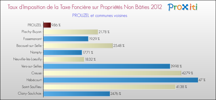 Taux d'imposition de la taxe foncière sur les immeubles et terrains non batis 2012 pour PROUZEL et les communes proches Comparaison des taux d'imposition de la taxe foncière sur les immeubles et terrains non batis 2012 pour PROUZEL et les communes voisines